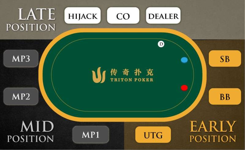 Vi tri trong poker la gi